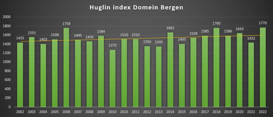Huglin Index