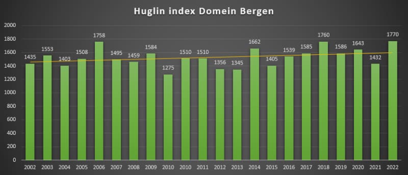 Huglin Index Domein Bergen